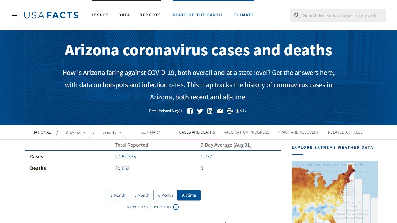 Arizona coronavirus cases and deaths | USAFacts